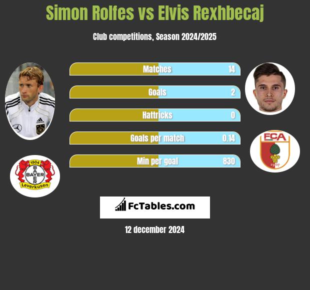 Simon Rolfes vs Elvis Rexhbecaj h2h player stats