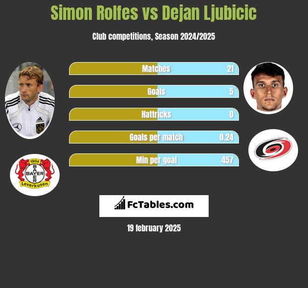 Simon Rolfes vs Dejan Ljubicic h2h player stats