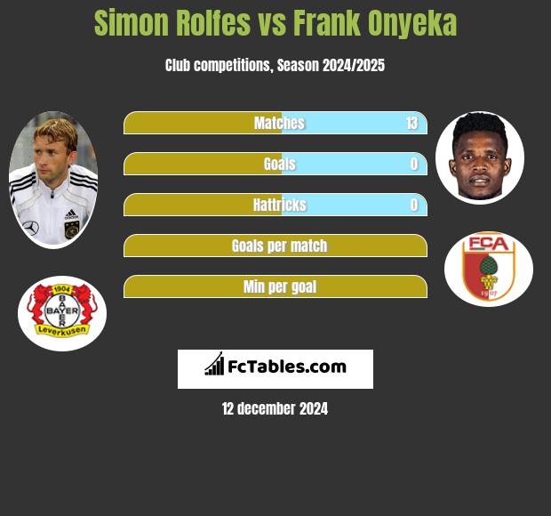 Simon Rolfes vs Frank Onyeka h2h player stats