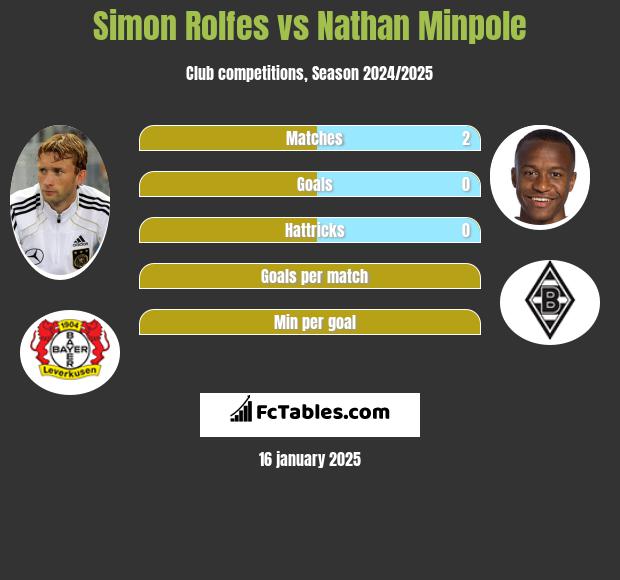 Simon Rolfes vs Nathan Minpole h2h player stats