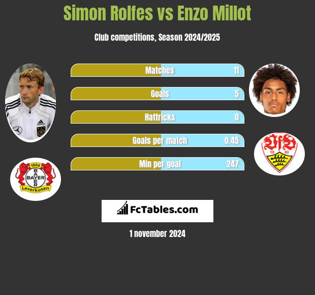 Simon Rolfes vs Enzo Millot h2h player stats