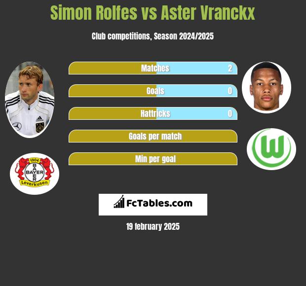 Simon Rolfes vs Aster Vranckx h2h player stats