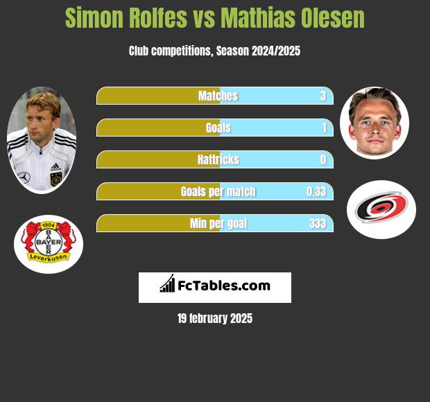 Simon Rolfes vs Mathias Olesen h2h player stats