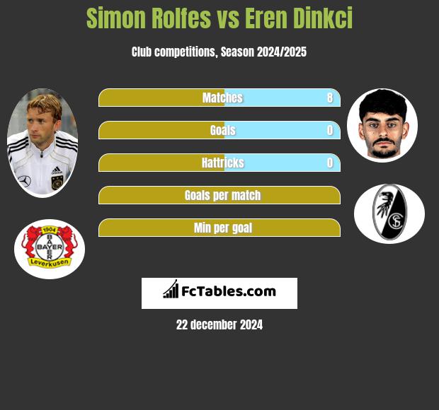 Simon Rolfes vs Eren Dinkci h2h player stats