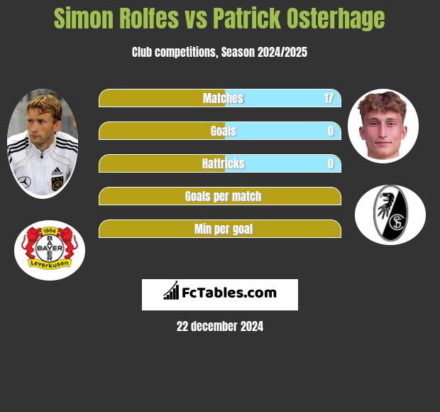 Simon Rolfes vs Patrick Osterhage h2h player stats