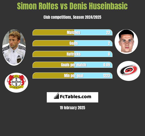 Simon Rolfes vs Denis Huseinbasic h2h player stats