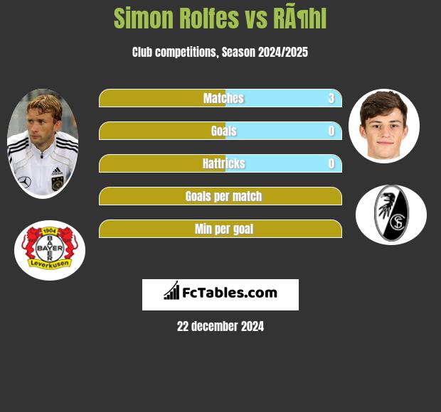 Simon Rolfes vs RÃ¶hl h2h player stats