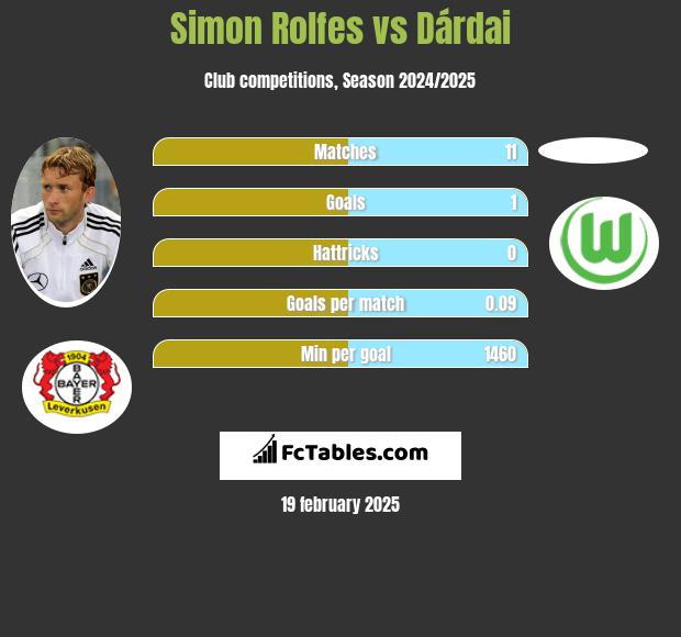 Simon Rolfes vs Dárdai h2h player stats