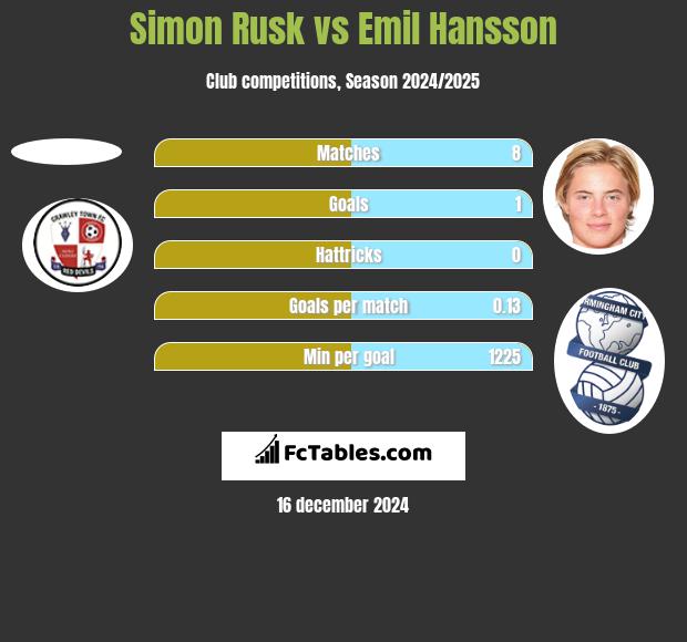 Simon Rusk vs Emil Hansson h2h player stats