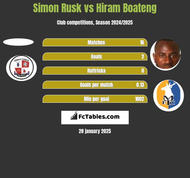 Simon Rusk vs Hiram Boateng h2h player stats