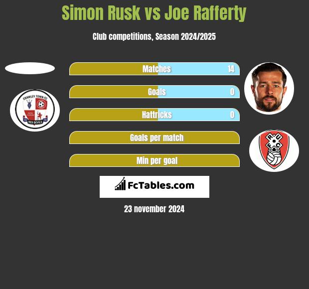 Simon Rusk vs Joe Rafferty h2h player stats