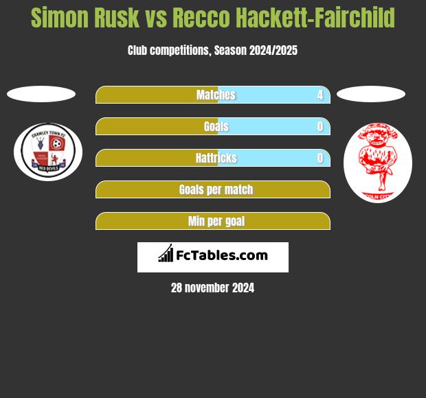 Simon Rusk vs Recco Hackett-Fairchild h2h player stats