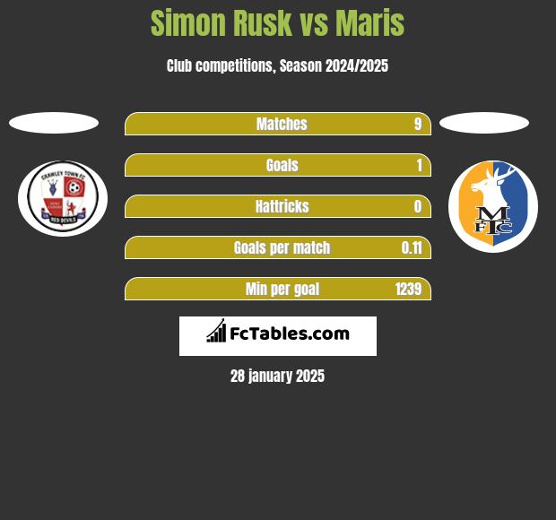 Simon Rusk vs Maris h2h player stats