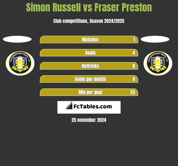 Simon Russell vs Fraser Preston h2h player stats