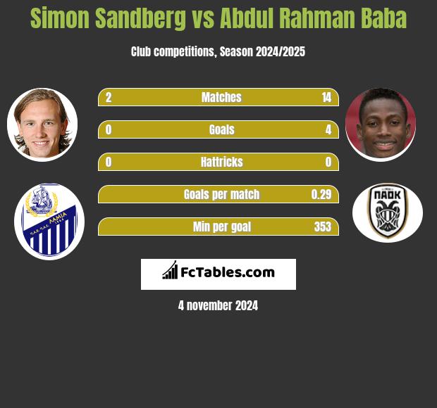 Simon Sandberg vs Abdul Baba h2h player stats