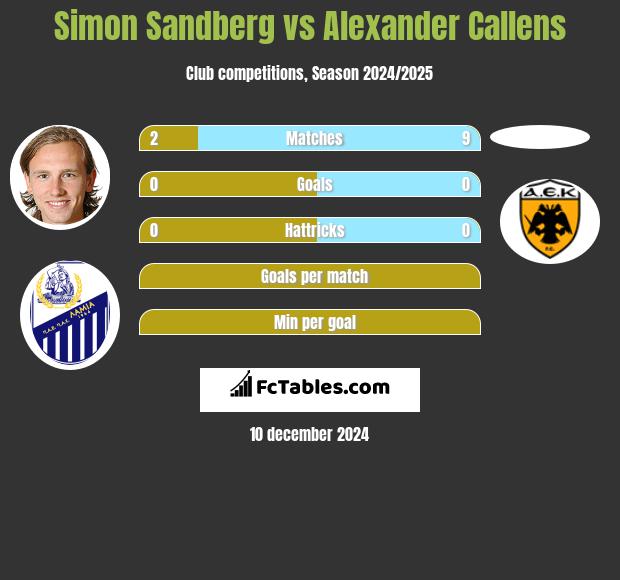 Simon Sandberg vs Alexander Callens h2h player stats