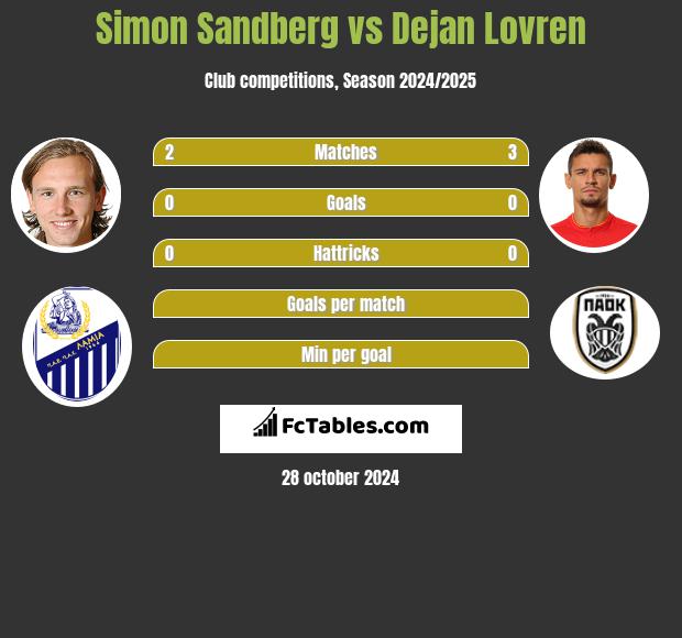 Simon Sandberg vs Dejan Lovren h2h player stats