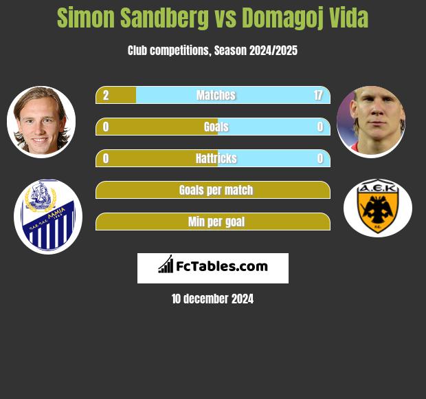 Simon Sandberg vs Domagoj Vida h2h player stats