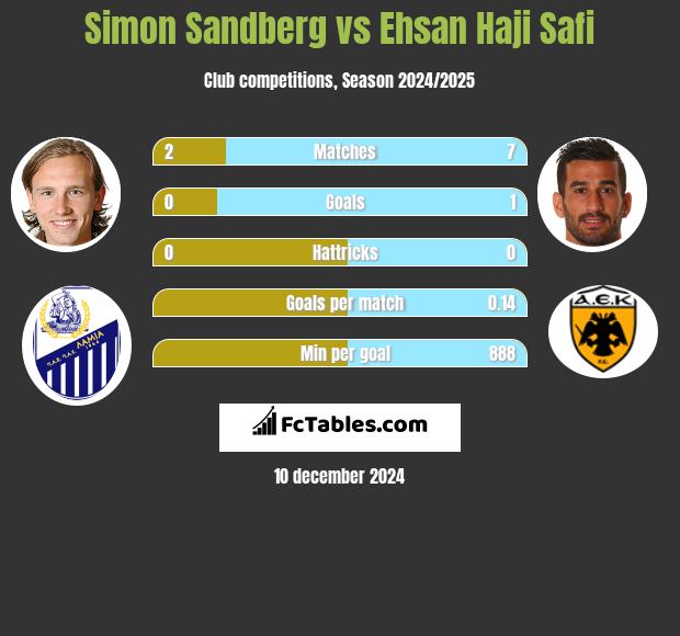 Simon Sandberg vs Ehsan Haji Safi h2h player stats