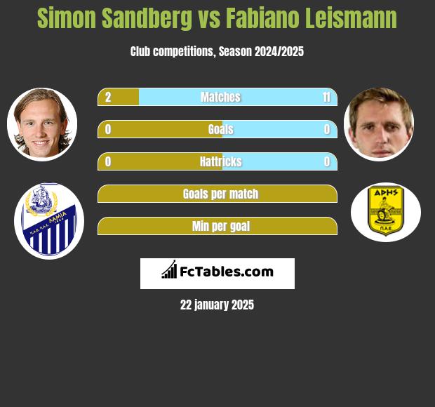 Simon Sandberg vs Fabiano Leismann h2h player stats