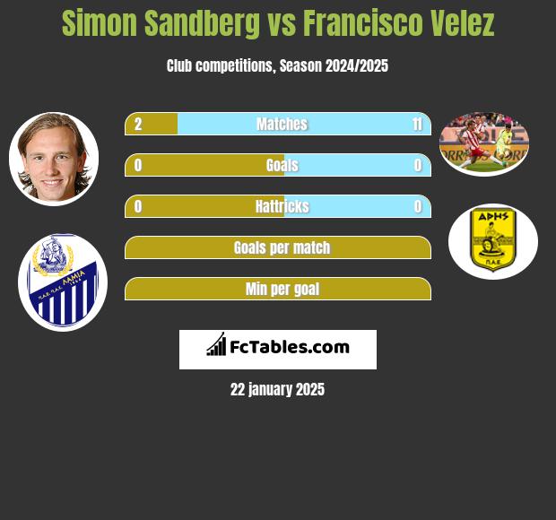 Simon Sandberg vs Francisco Velez h2h player stats