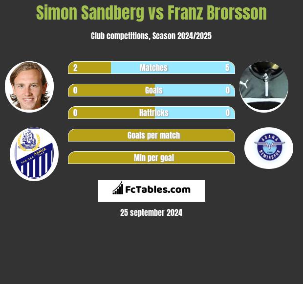 Simon Sandberg vs Franz Brorsson h2h player stats