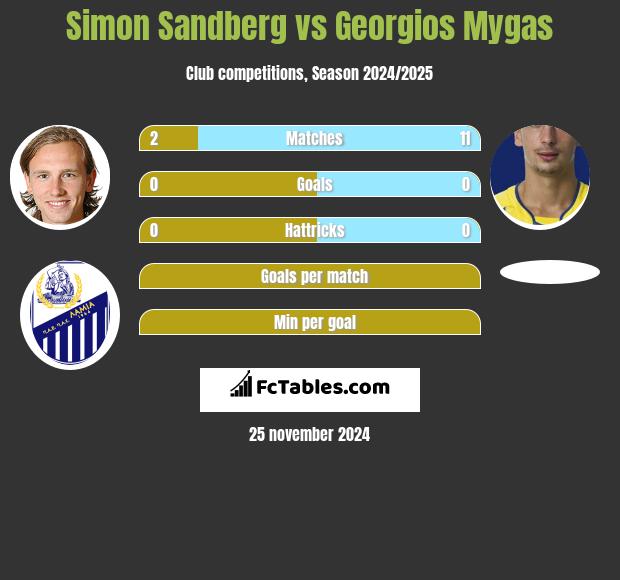 Simon Sandberg vs Georgios Mygas h2h player stats