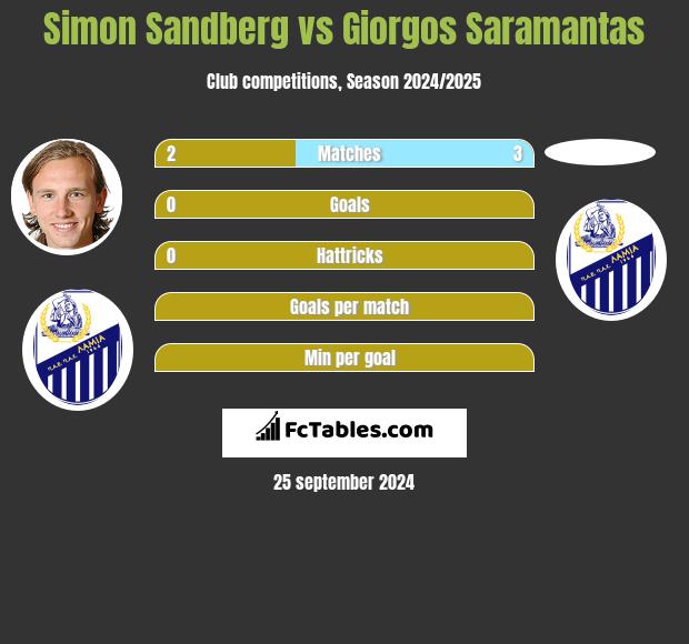 Simon Sandberg vs Giorgos Saramantas h2h player stats