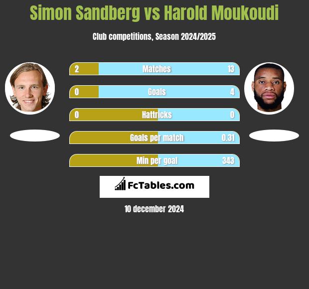 Simon Sandberg vs Harold Moukoudi h2h player stats