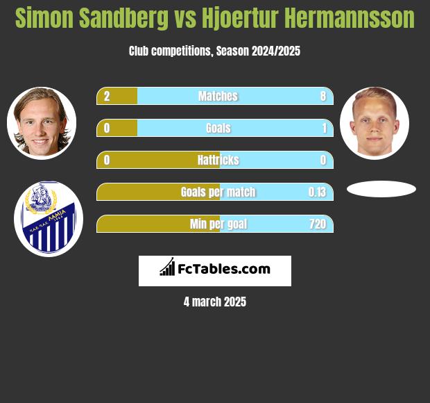 Simon Sandberg vs Hjoertur Hermannsson h2h player stats