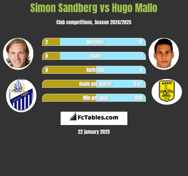 Simon Sandberg vs Hugo Mallo h2h player stats