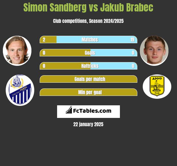 Simon Sandberg vs Jakub Brabec h2h player stats