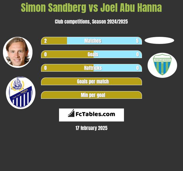 Simon Sandberg vs Joel Abu Hanna h2h player stats