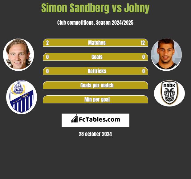 Simon Sandberg vs Johny h2h player stats