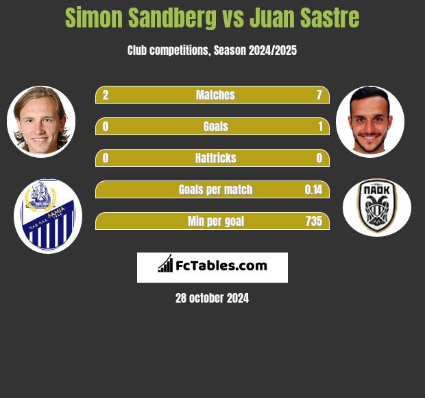 Simon Sandberg vs Juan Sastre h2h player stats