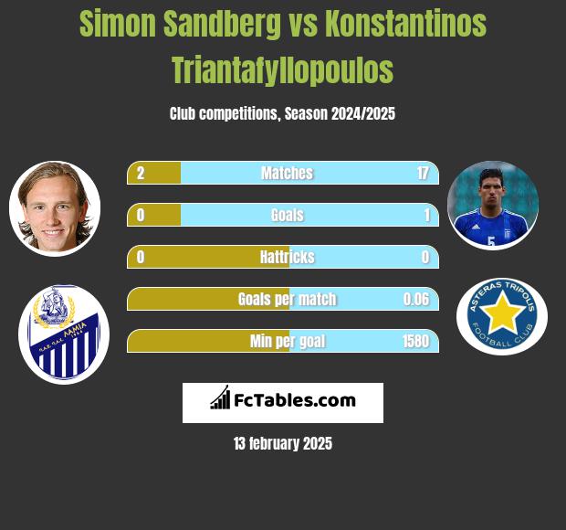 Simon Sandberg vs Konstantinos Triantafyllopoulos h2h player stats