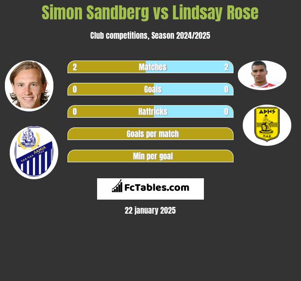 Simon Sandberg vs Lindsay Rose h2h player stats