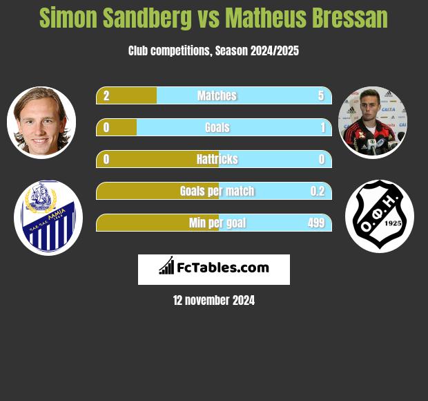 Simon Sandberg vs Matheus Bressan h2h player stats