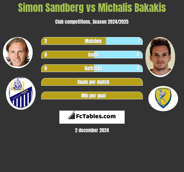 Simon Sandberg vs Michalis Bakakis h2h player stats