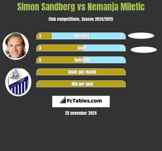 Simon Sandberg vs Nemanja Miletic h2h player stats