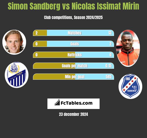 Simon Sandberg vs Nicolas Issimat Mirin h2h player stats