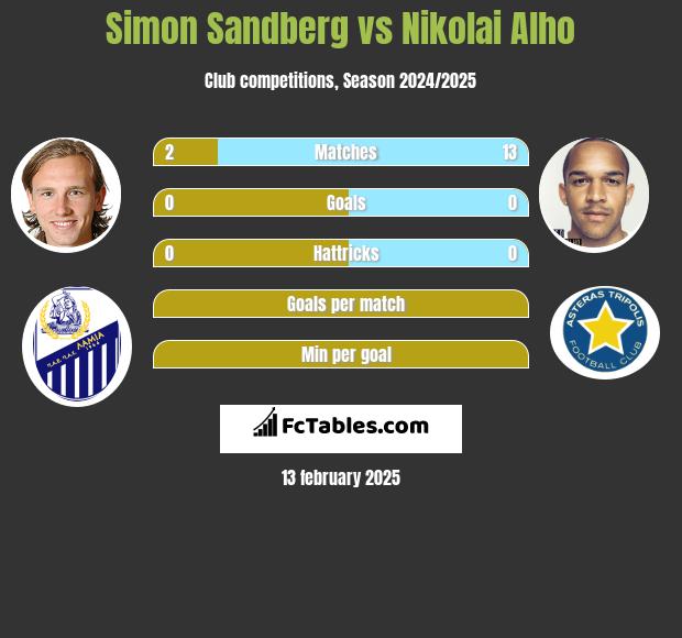 Simon Sandberg vs Nikolai Alho h2h player stats