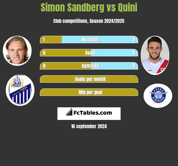 Simon Sandberg vs Quini h2h player stats