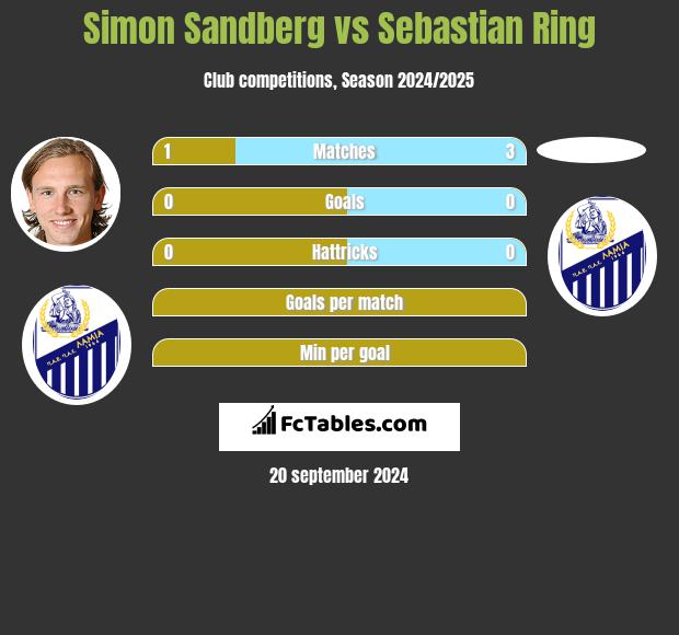 Simon Sandberg vs Sebastian Ring h2h player stats