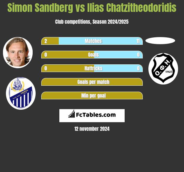 Simon Sandberg vs Ilias Chatzitheodoridis h2h player stats