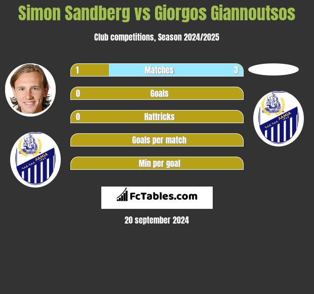 Simon Sandberg vs Giorgos Giannoutsos h2h player stats