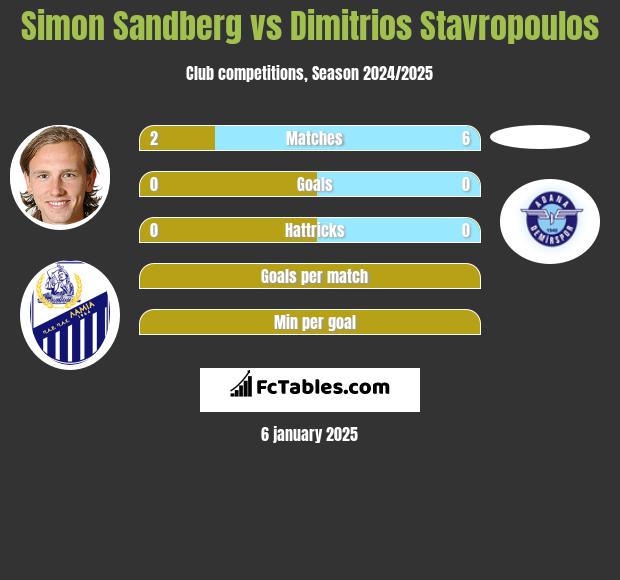 Simon Sandberg vs Dimitrios Stavropoulos h2h player stats