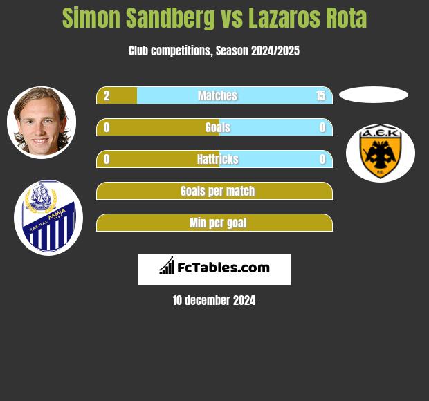 Simon Sandberg vs Lazaros Rota h2h player stats