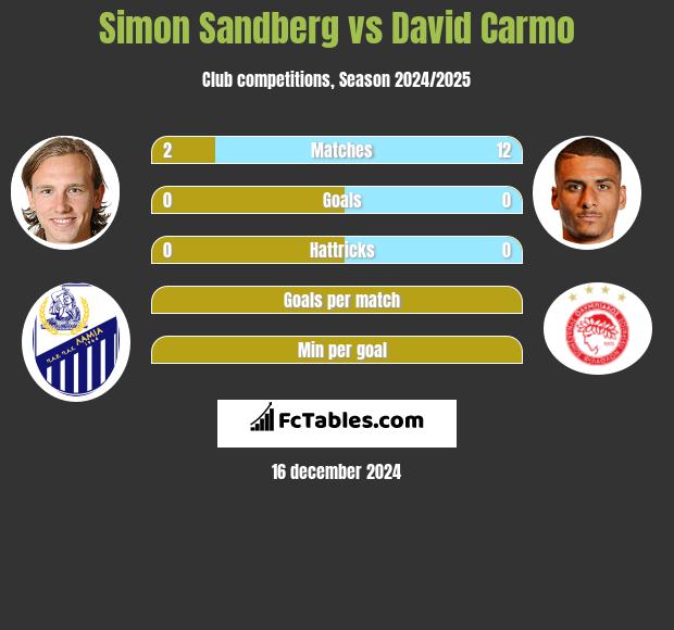 Simon Sandberg vs David Carmo h2h player stats