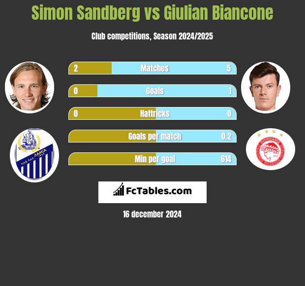 Simon Sandberg vs Giulian Biancone h2h player stats